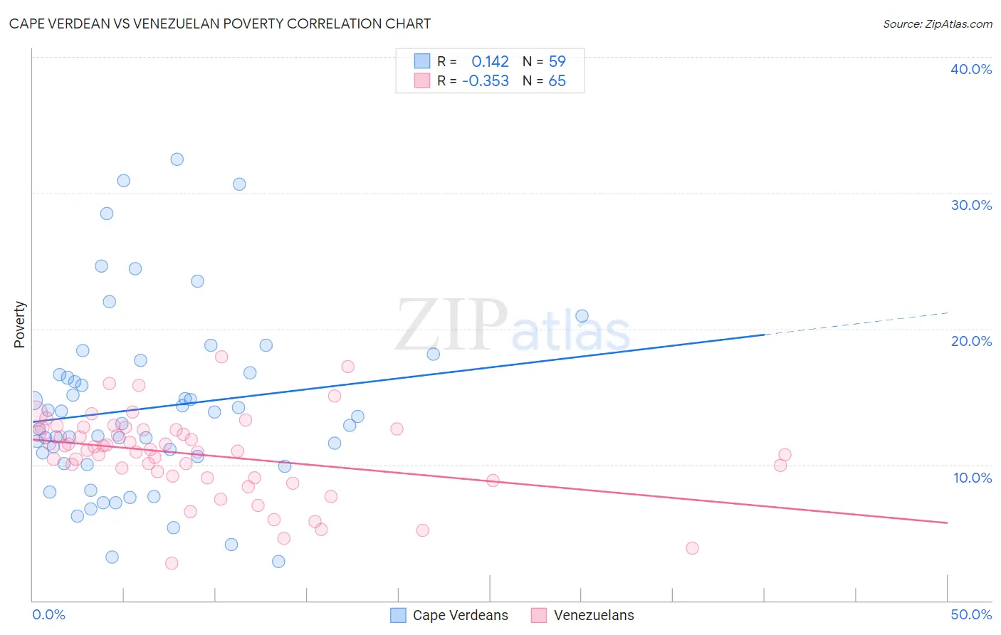 Cape Verdean vs Venezuelan Poverty