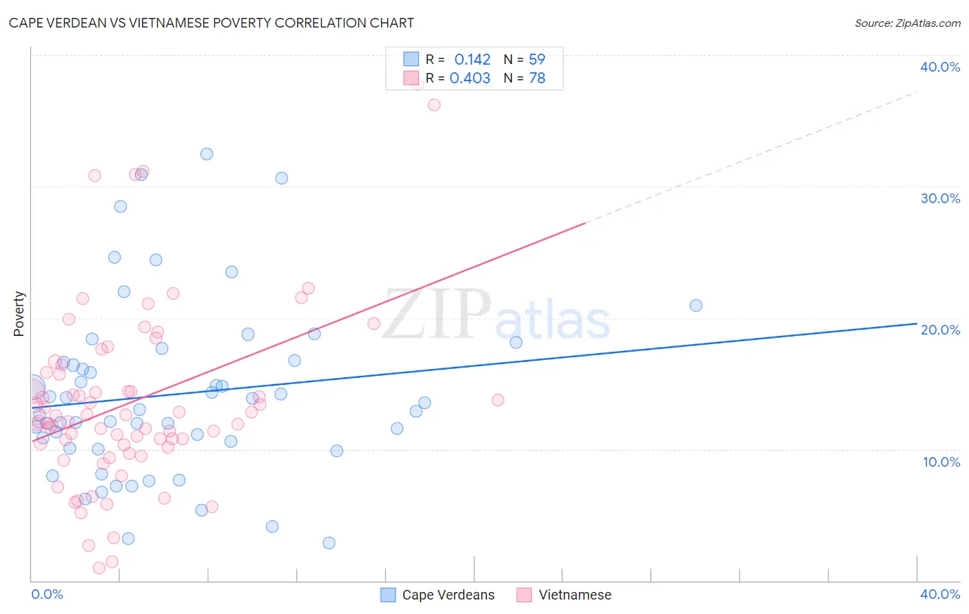 Cape Verdean vs Vietnamese Poverty