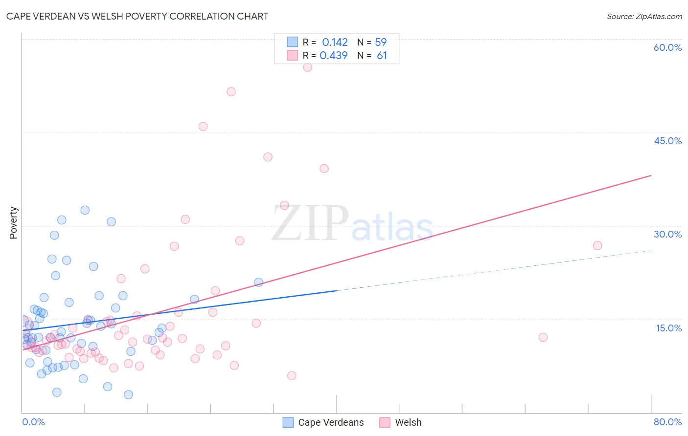 Cape Verdean vs Welsh Poverty