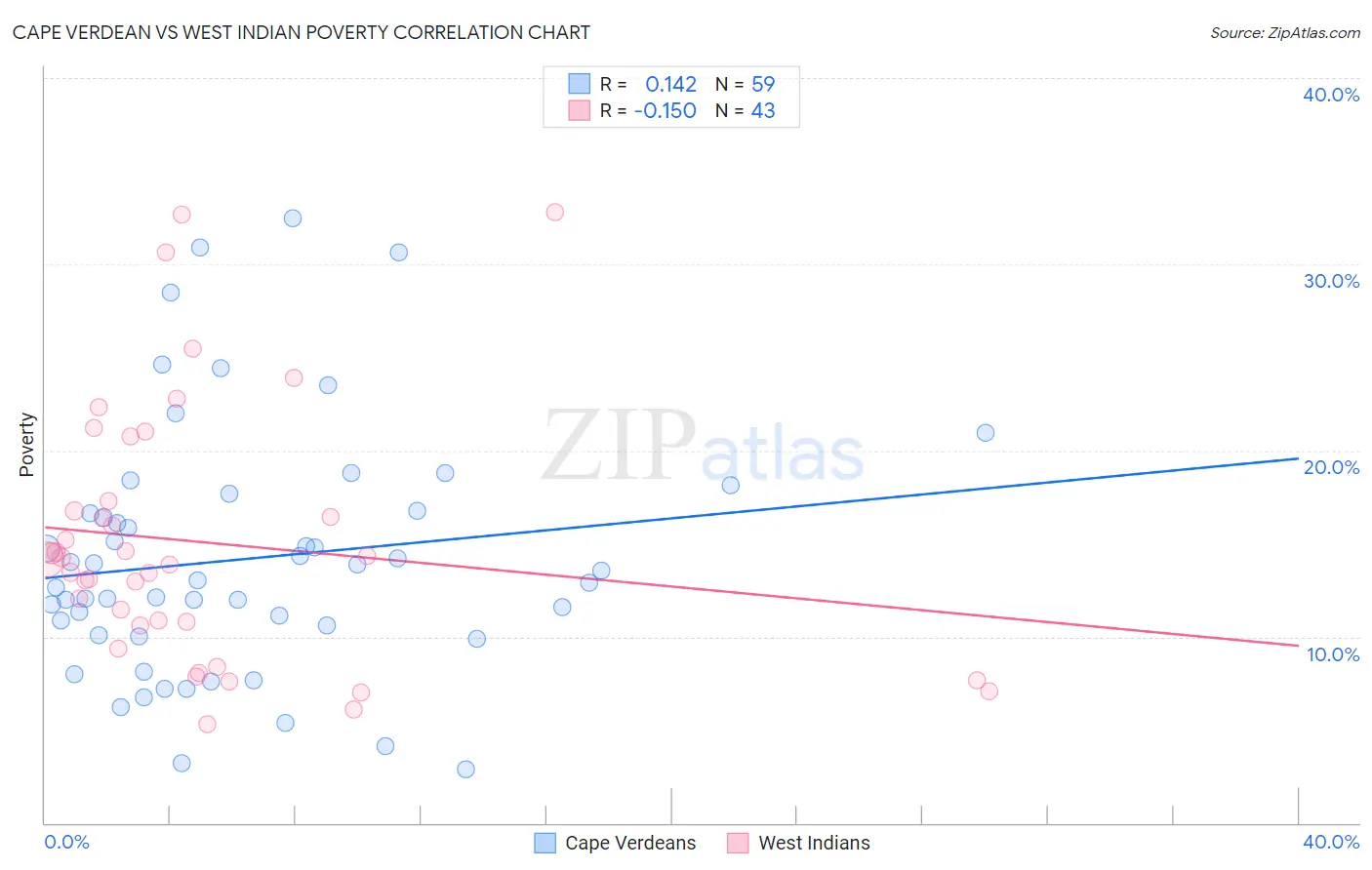 Cape Verdean vs West Indian Poverty