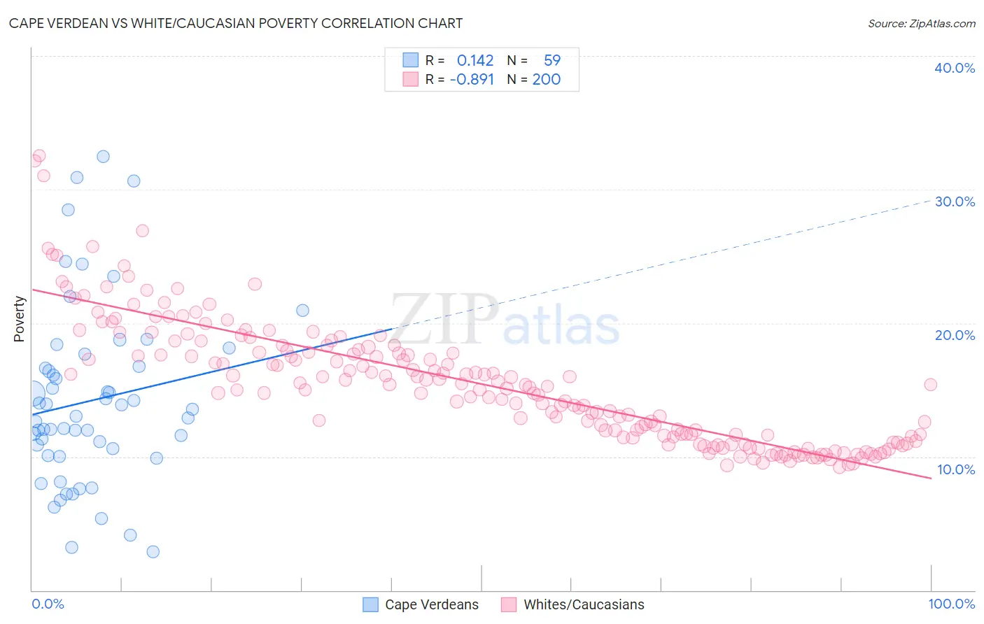 Cape Verdean vs White/Caucasian Poverty