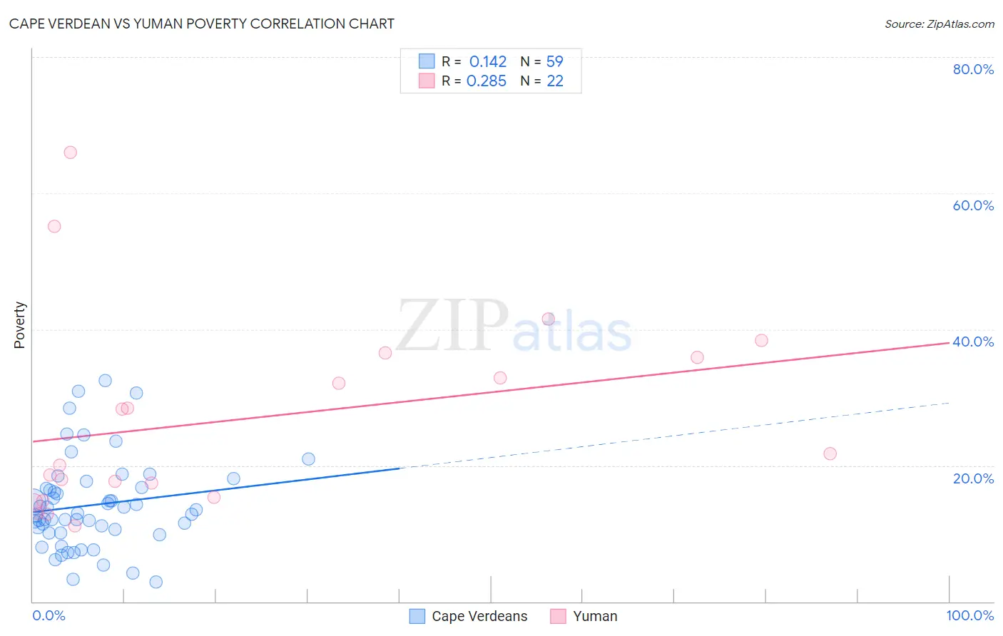 Cape Verdean vs Yuman Poverty