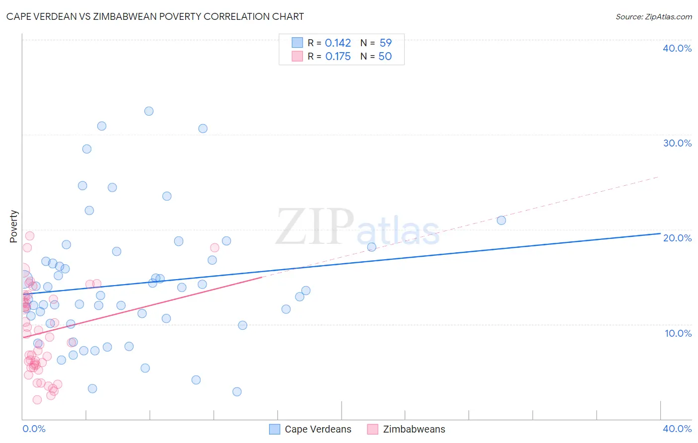 Cape Verdean vs Zimbabwean Poverty