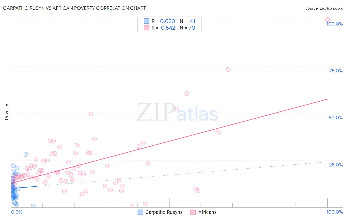 Carpatho Rusyn vs African Poverty