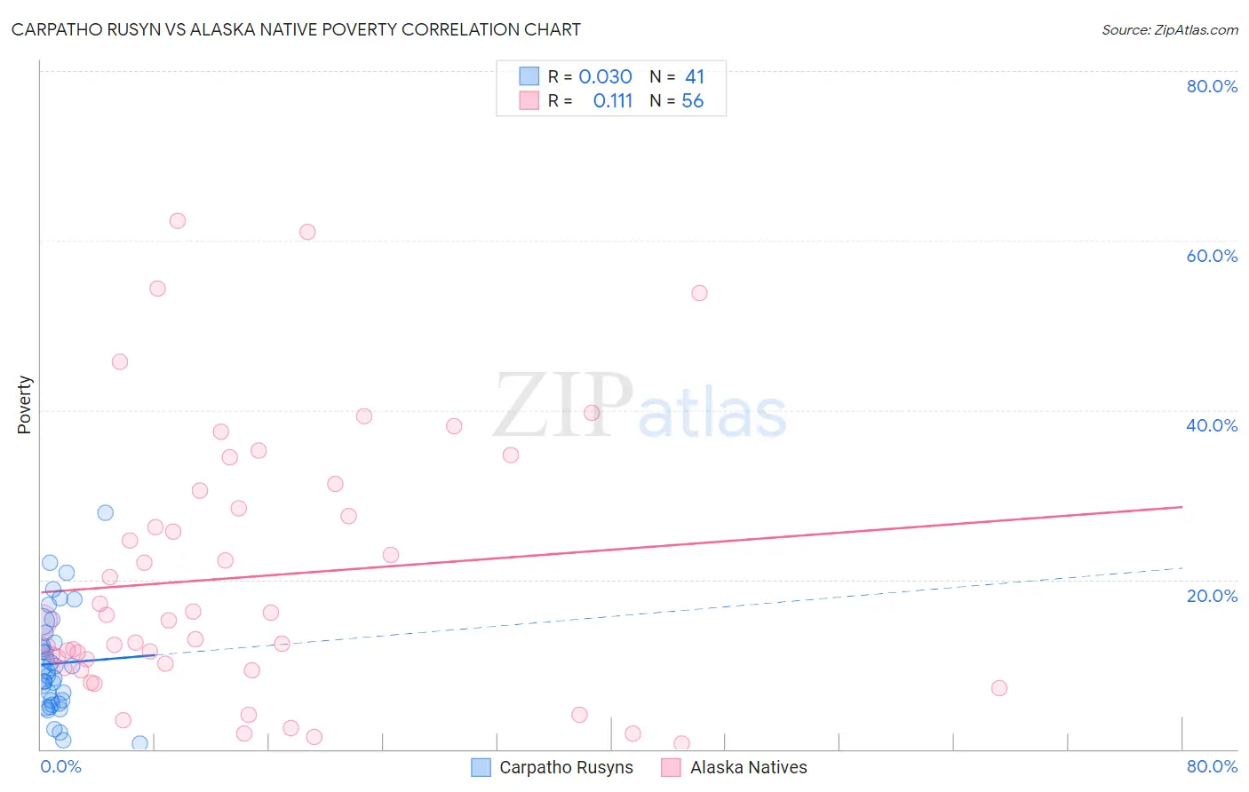 Carpatho Rusyn vs Alaska Native Poverty