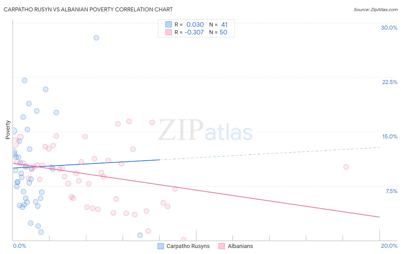 Carpatho Rusyn vs Albanian Poverty