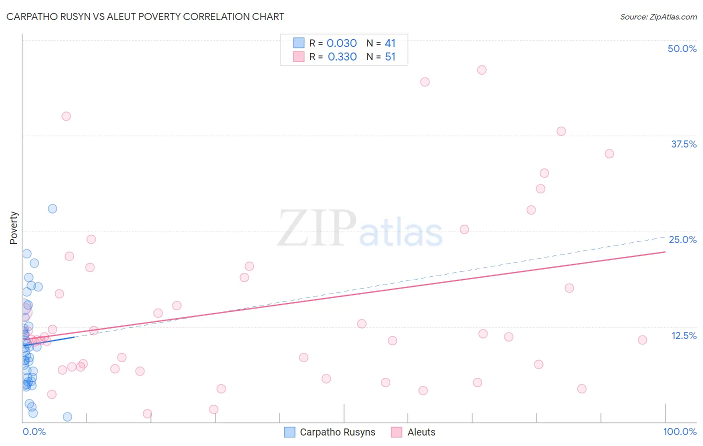 Carpatho Rusyn vs Aleut Poverty