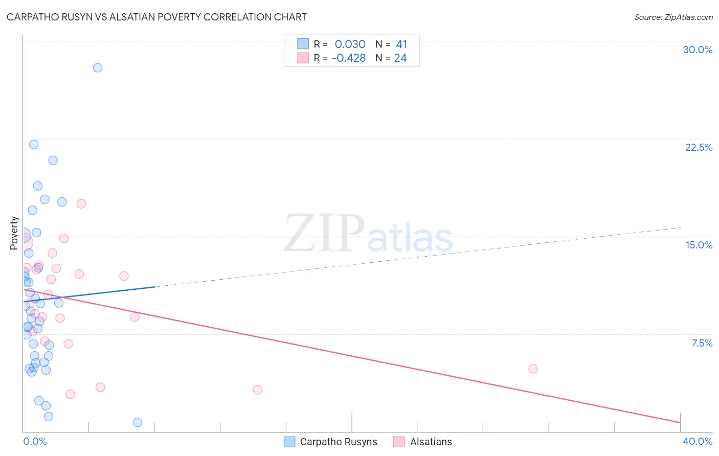 Carpatho Rusyn vs Alsatian Poverty