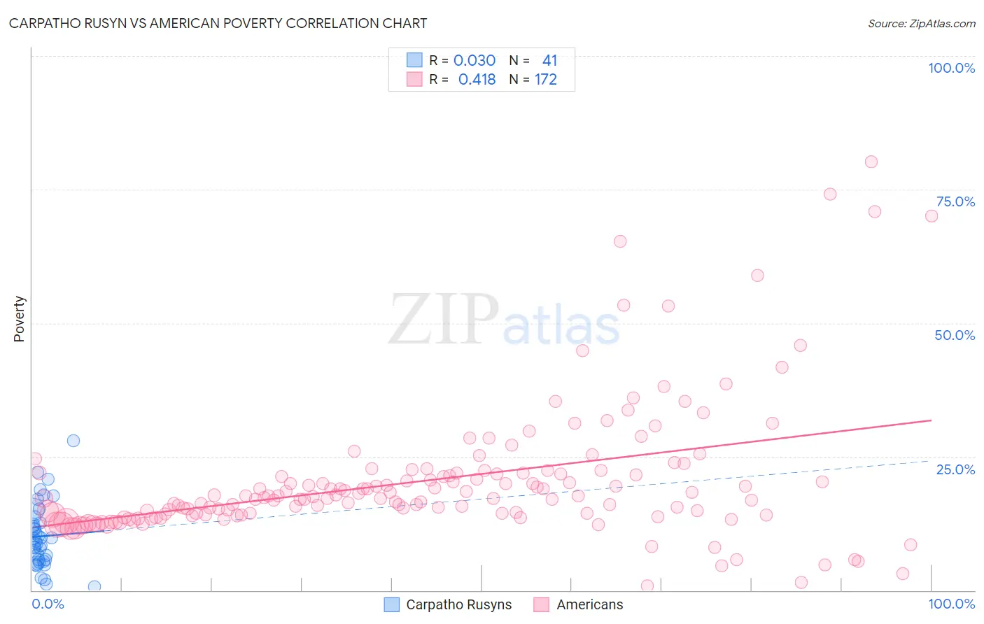 Carpatho Rusyn vs American Poverty