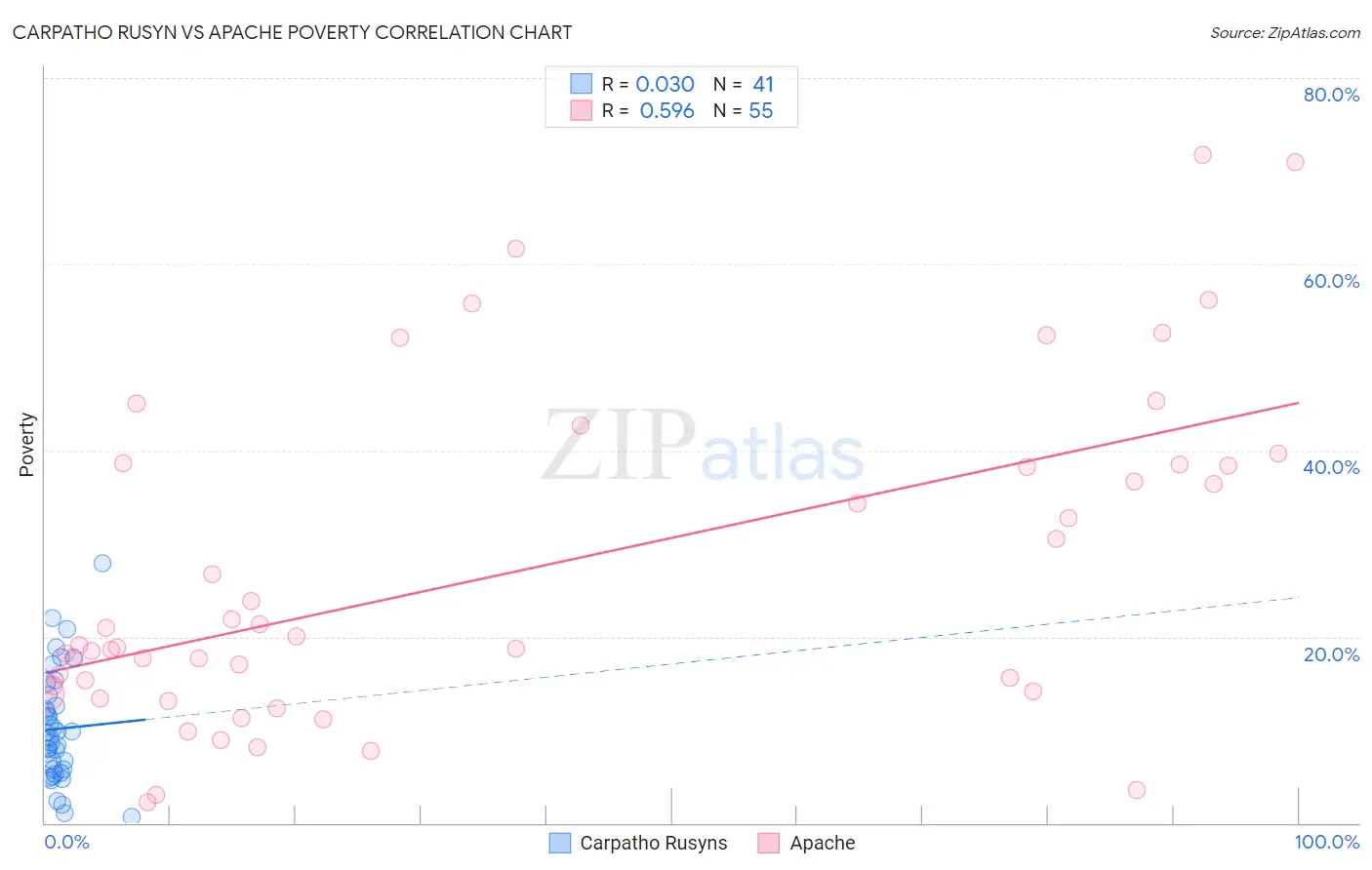 Carpatho Rusyn vs Apache Poverty
