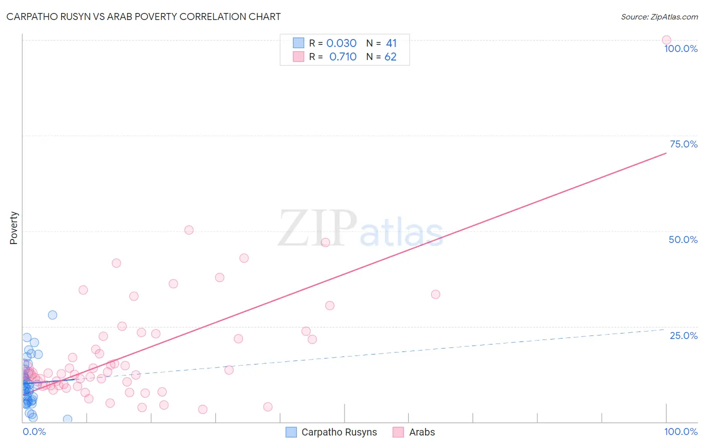 Carpatho Rusyn vs Arab Poverty