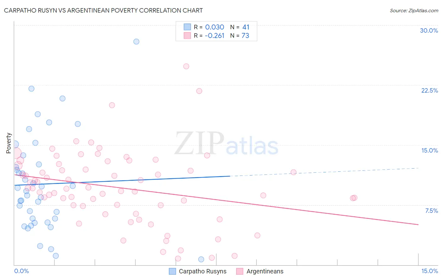 Carpatho Rusyn vs Argentinean Poverty