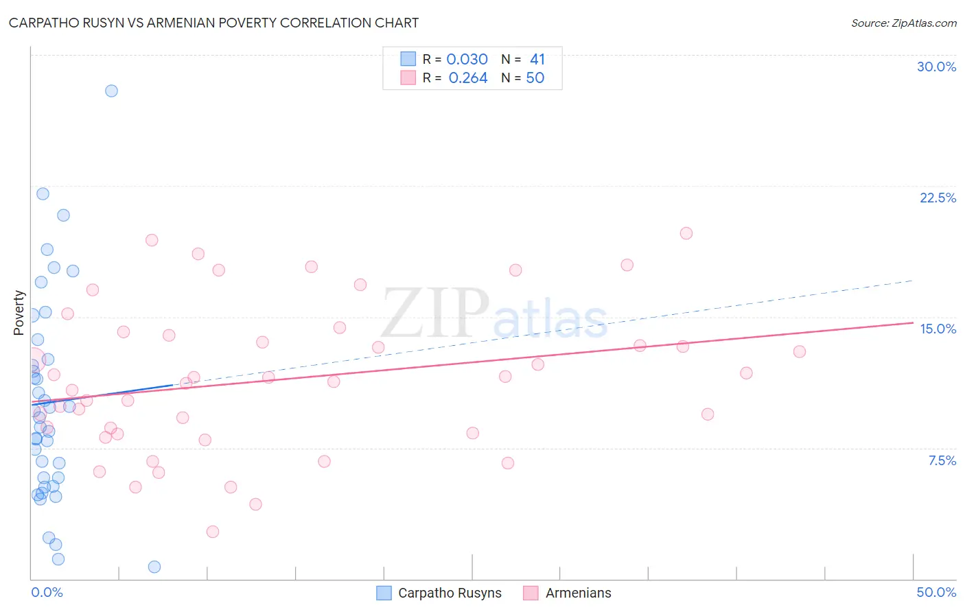 Carpatho Rusyn vs Armenian Poverty