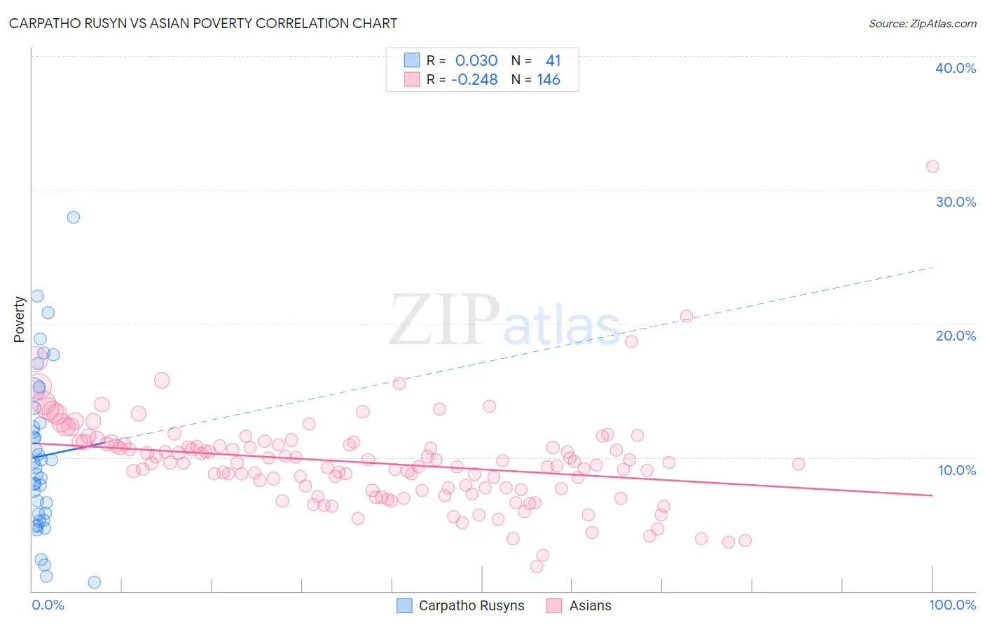 Carpatho Rusyn vs Asian Poverty