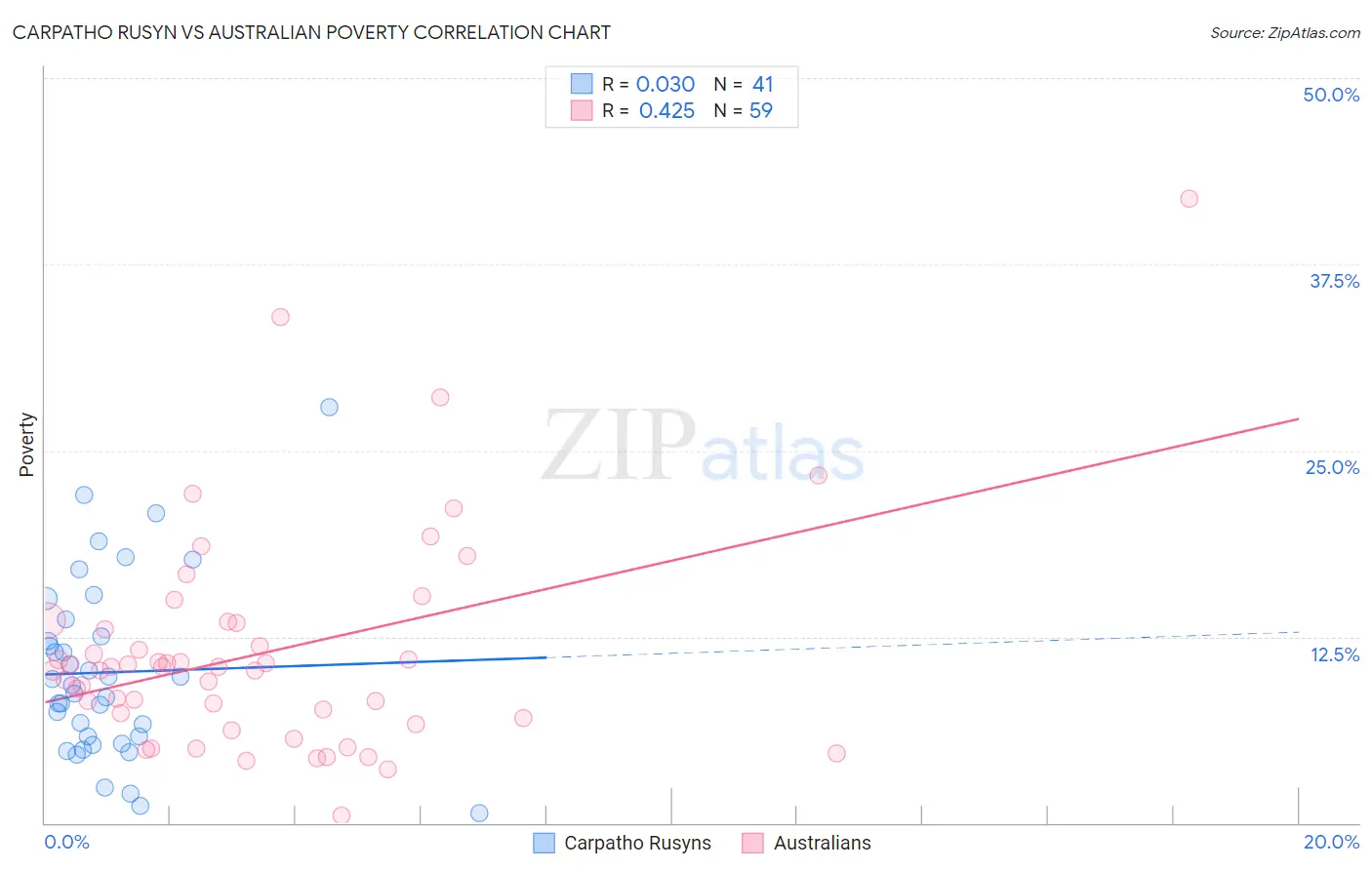 Carpatho Rusyn vs Australian Poverty