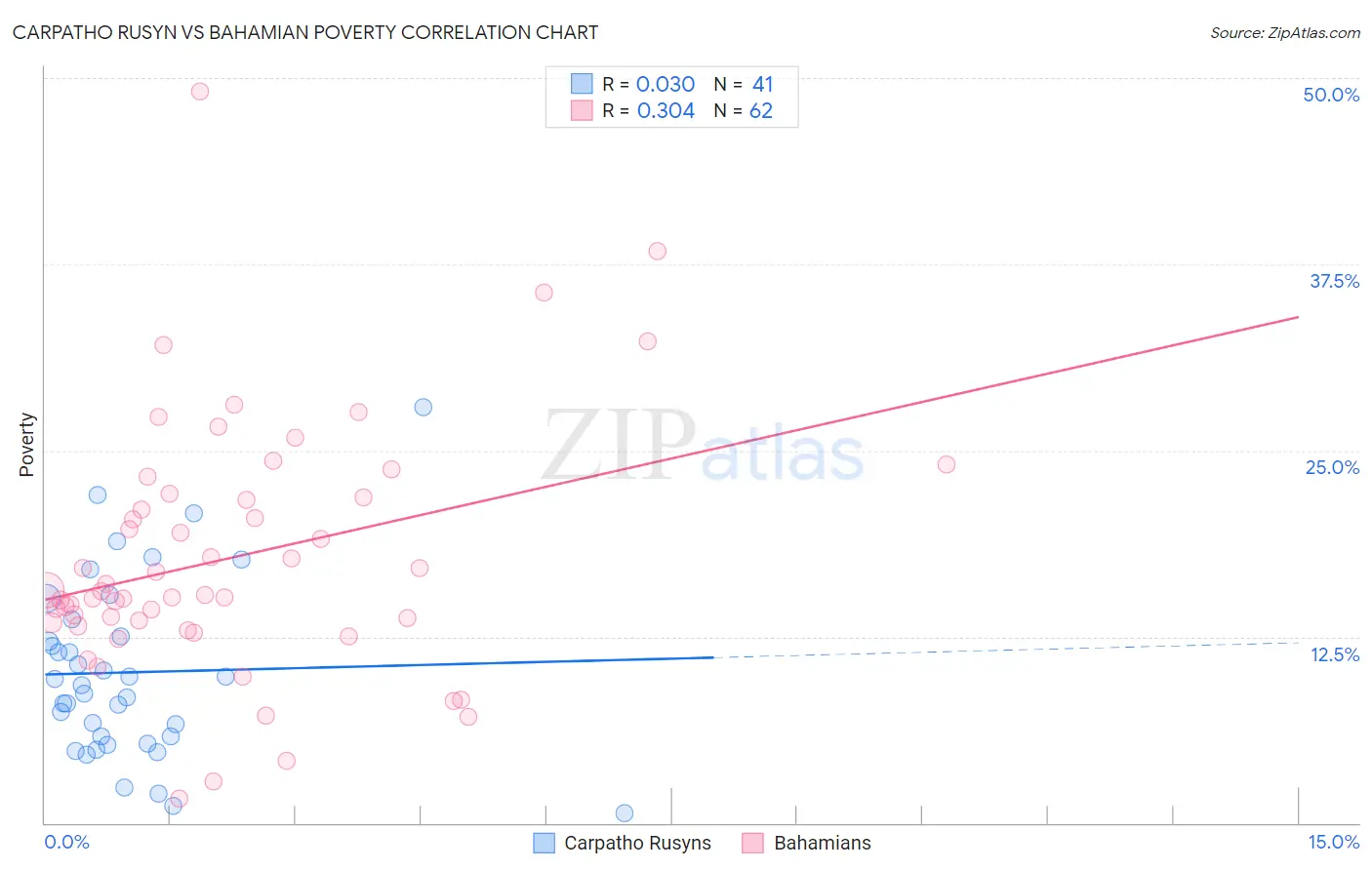 Carpatho Rusyn vs Bahamian Poverty