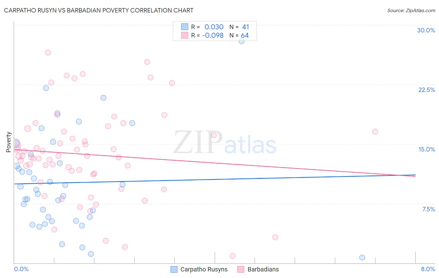 Carpatho Rusyn vs Barbadian Poverty