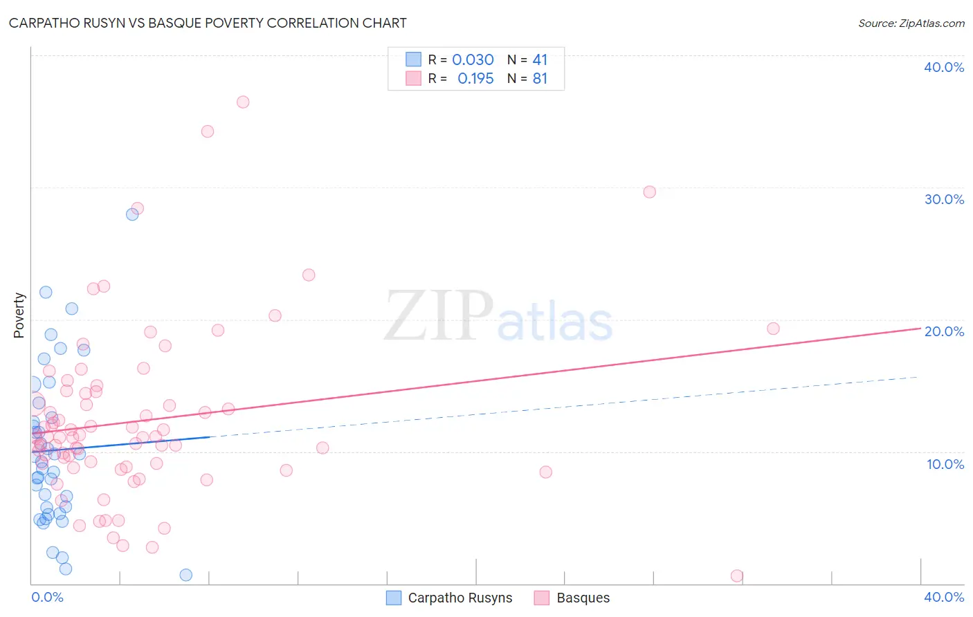 Carpatho Rusyn vs Basque Poverty