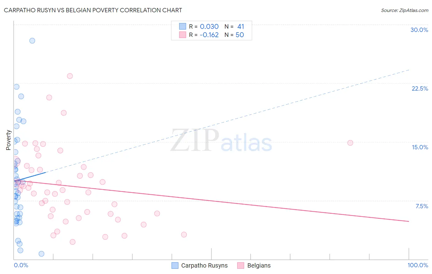Carpatho Rusyn vs Belgian Poverty