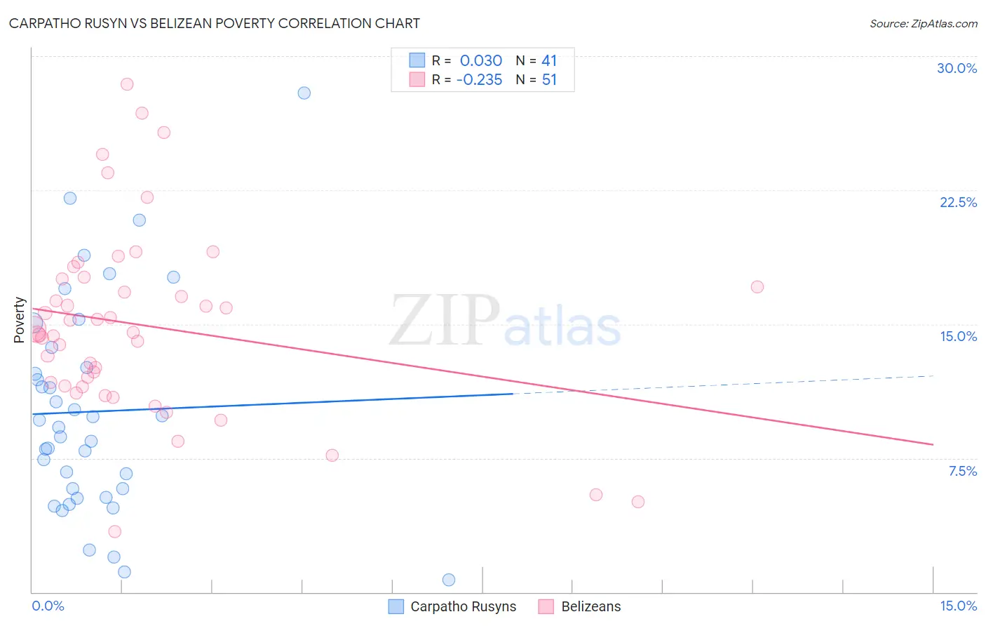 Carpatho Rusyn vs Belizean Poverty
