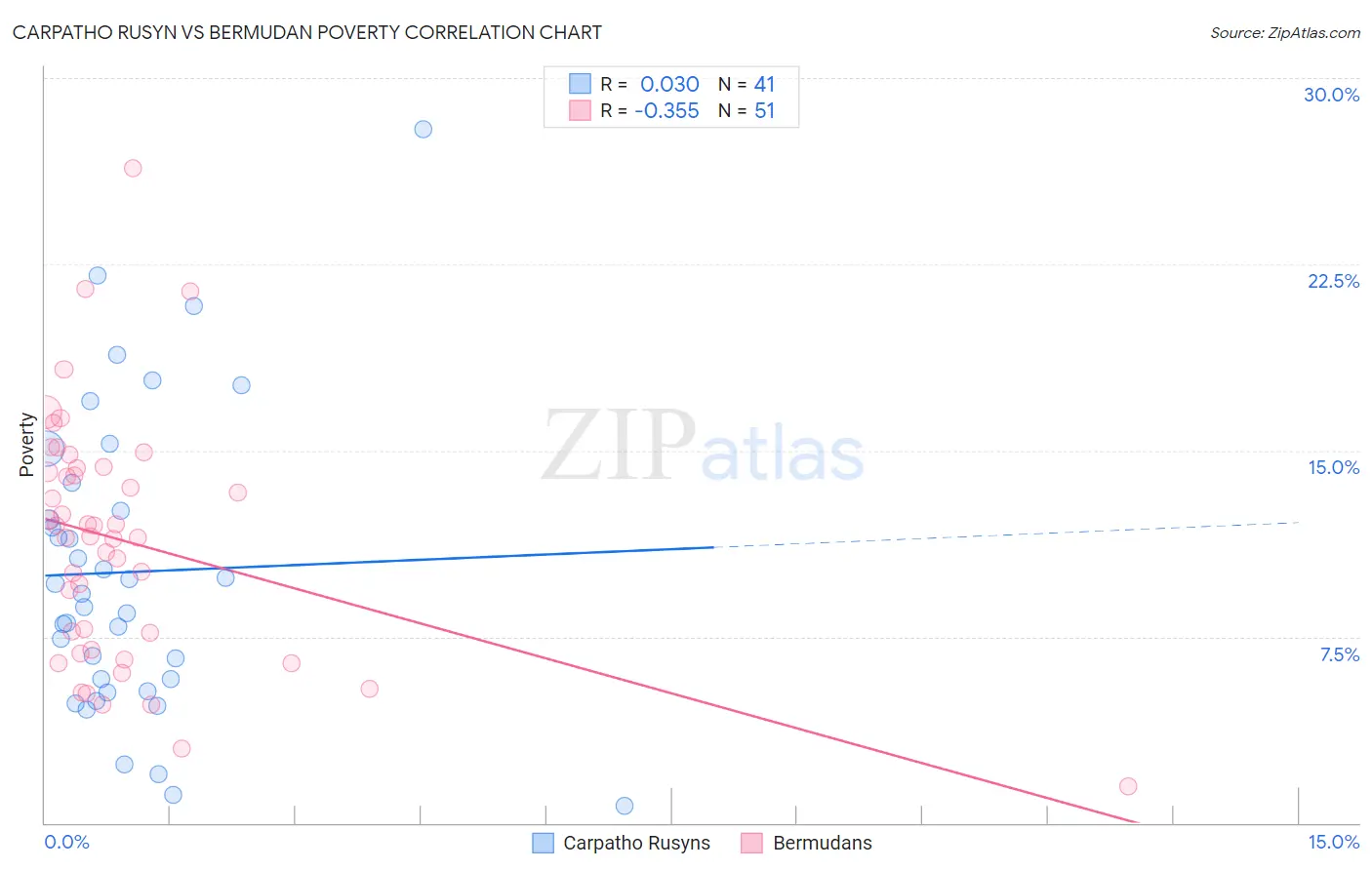 Carpatho Rusyn vs Bermudan Poverty