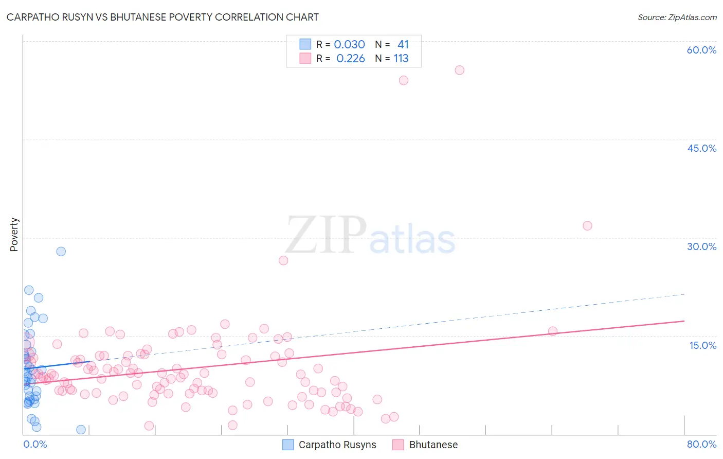 Carpatho Rusyn vs Bhutanese Poverty