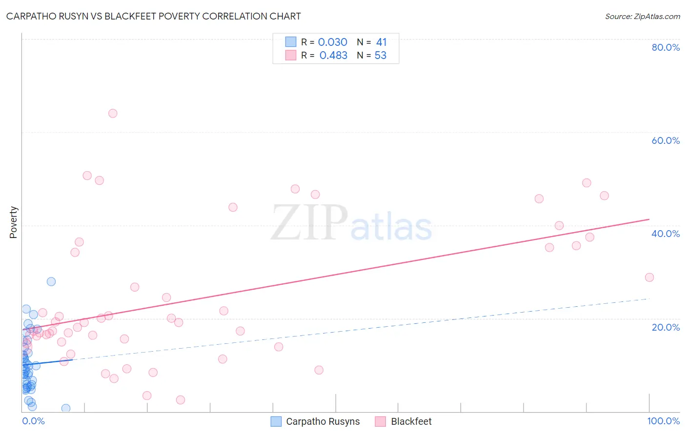Carpatho Rusyn vs Blackfeet Poverty