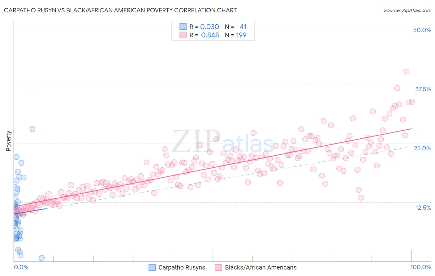 Carpatho Rusyn vs Black/African American Poverty