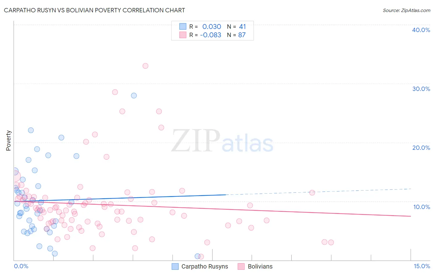 Carpatho Rusyn vs Bolivian Poverty