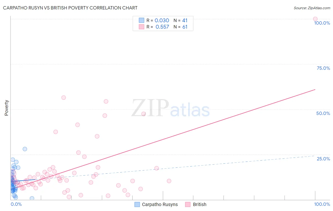 Carpatho Rusyn vs British Poverty