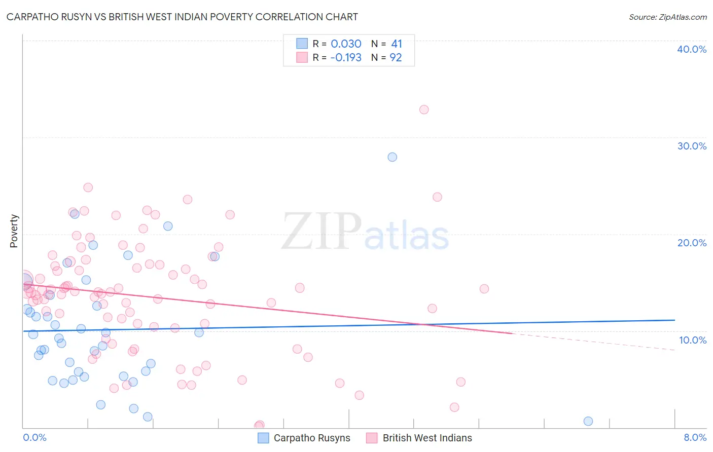 Carpatho Rusyn vs British West Indian Poverty