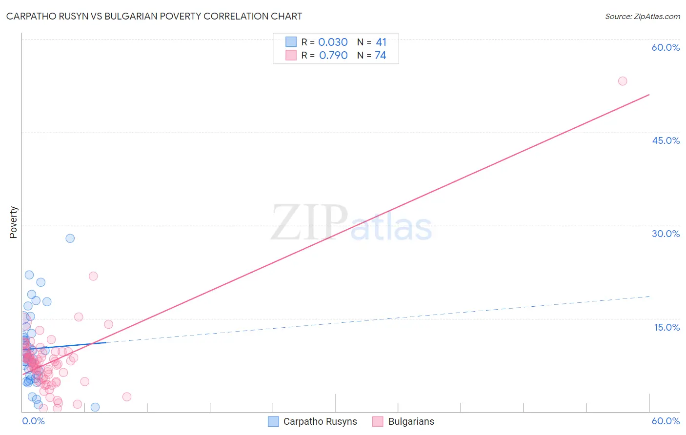 Carpatho Rusyn vs Bulgarian Poverty