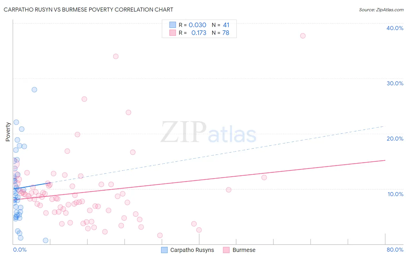 Carpatho Rusyn vs Burmese Poverty