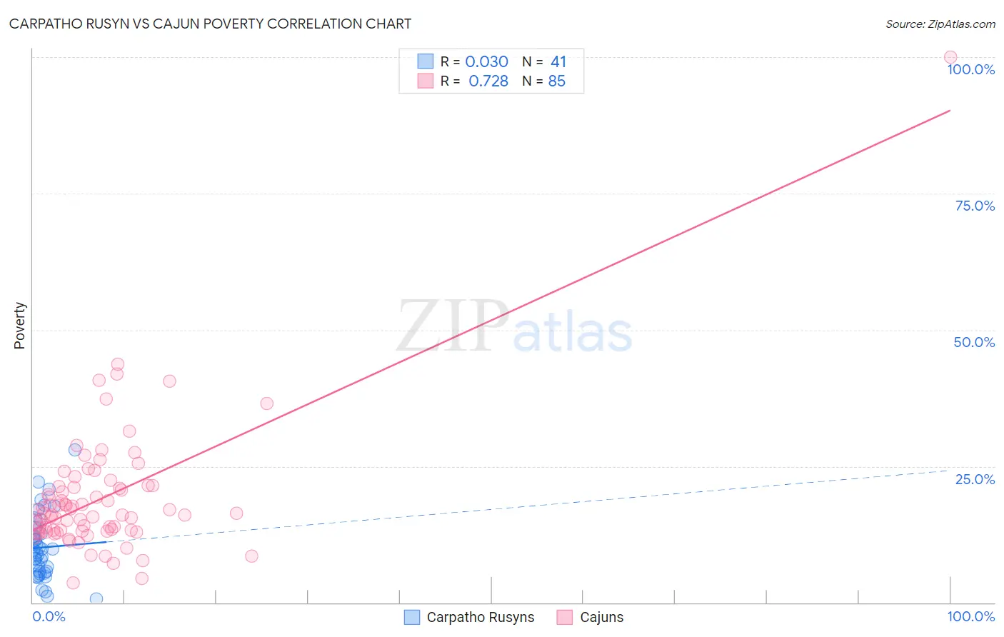 Carpatho Rusyn vs Cajun Poverty