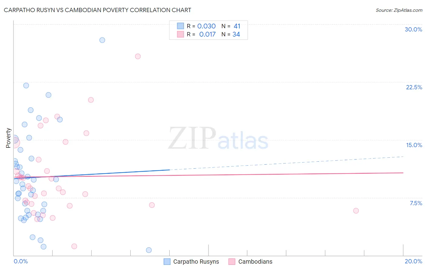 Carpatho Rusyn vs Cambodian Poverty