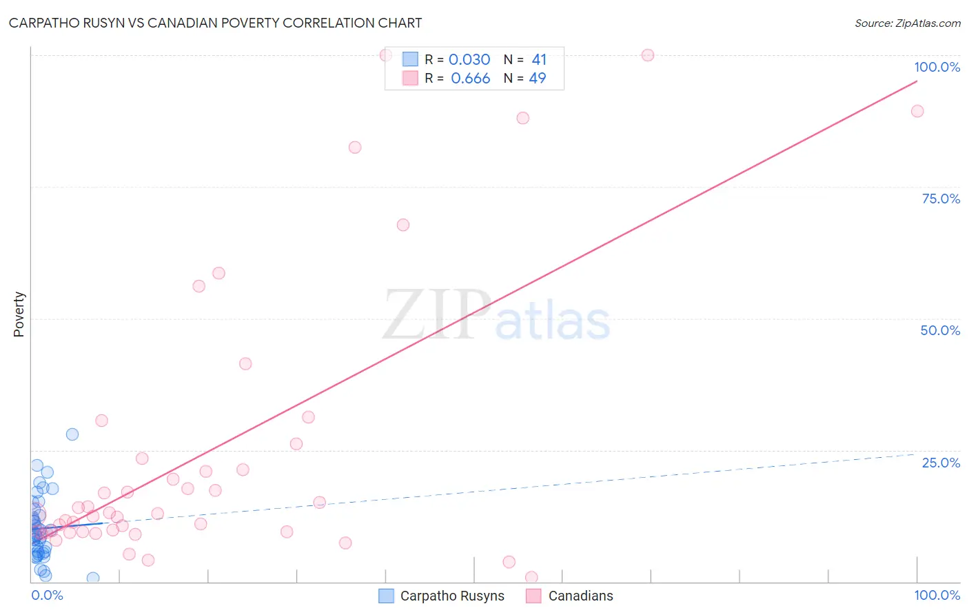 Carpatho Rusyn vs Canadian Poverty