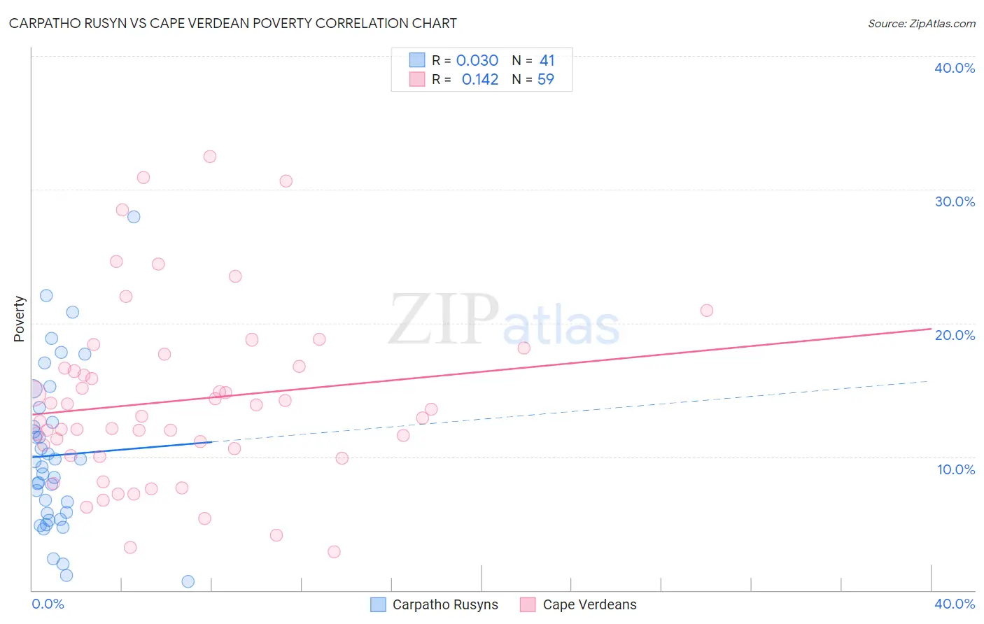 Carpatho Rusyn vs Cape Verdean Poverty