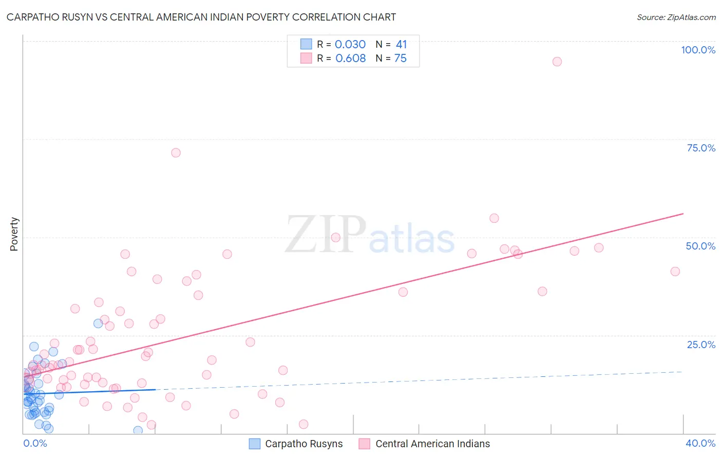 Carpatho Rusyn vs Central American Indian Poverty