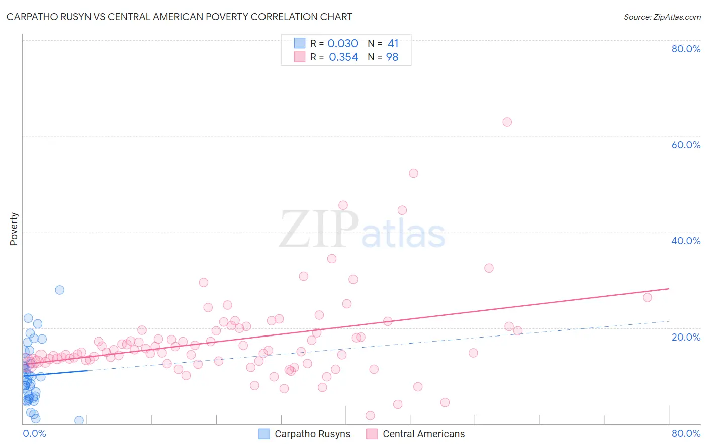 Carpatho Rusyn vs Central American Poverty