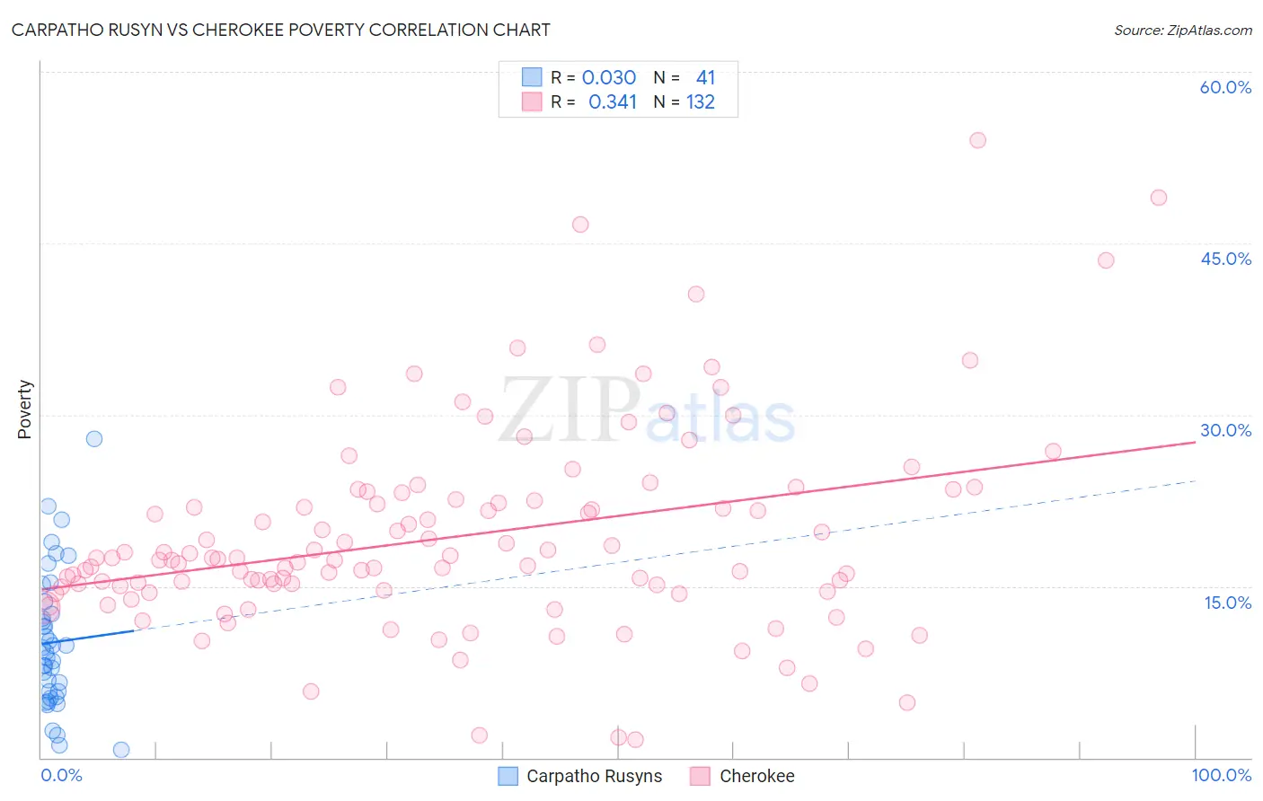 Carpatho Rusyn vs Cherokee Poverty