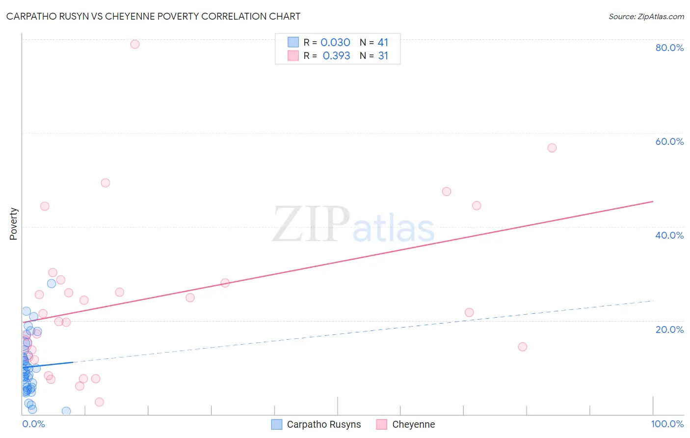 Carpatho Rusyn vs Cheyenne Poverty