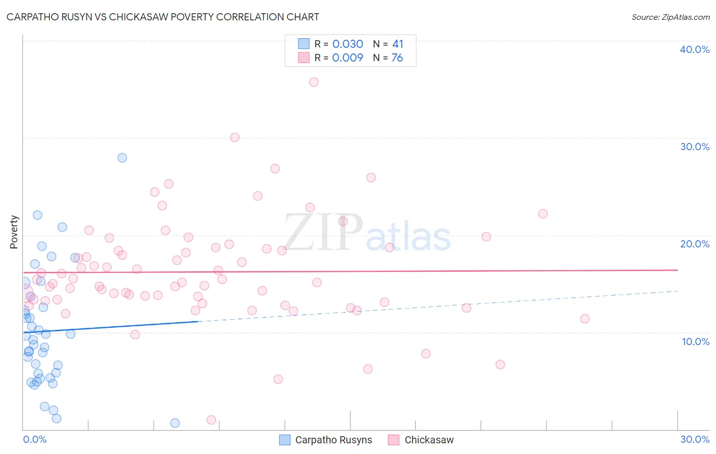 Carpatho Rusyn vs Chickasaw Poverty