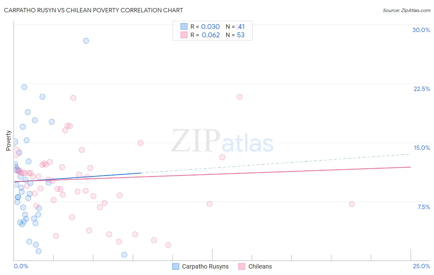 Carpatho Rusyn vs Chilean Poverty