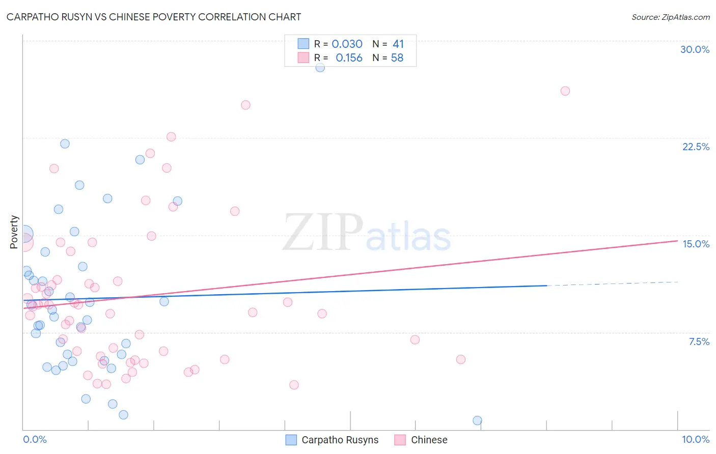 Carpatho Rusyn vs Chinese Poverty