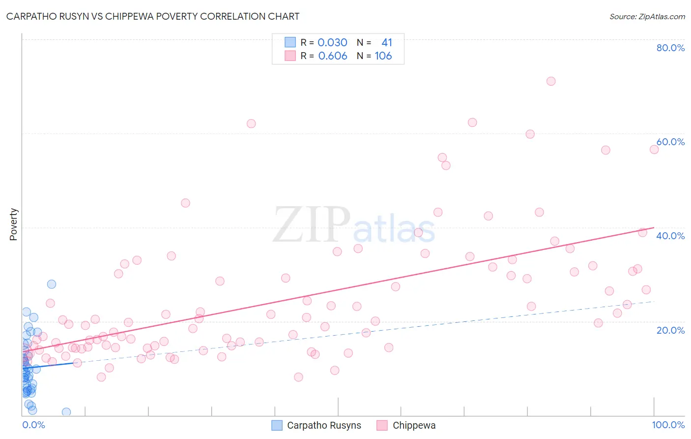 Carpatho Rusyn vs Chippewa Poverty