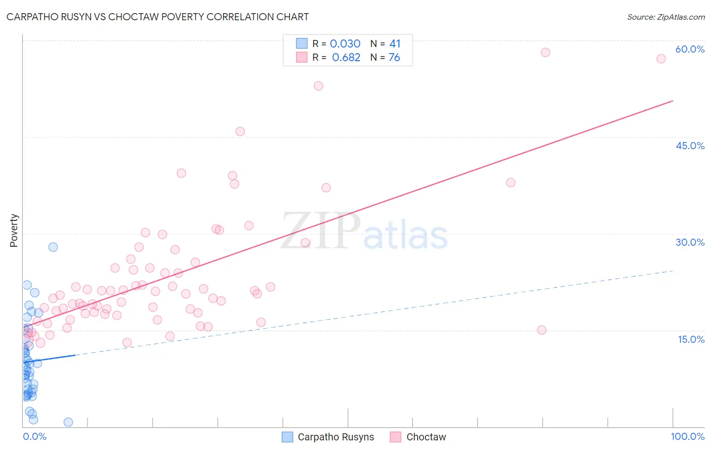 Carpatho Rusyn vs Choctaw Poverty