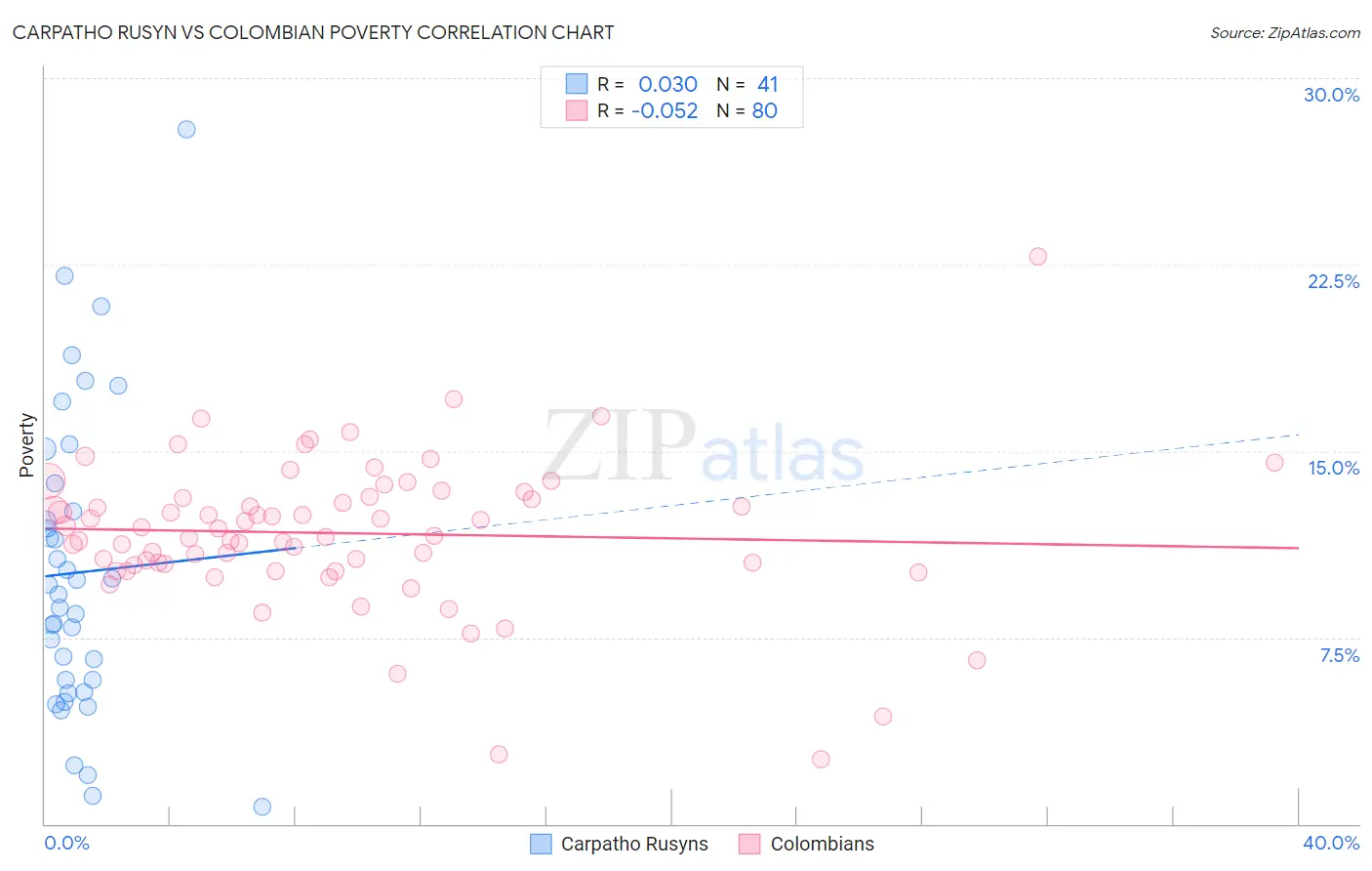 Carpatho Rusyn vs Colombian Poverty