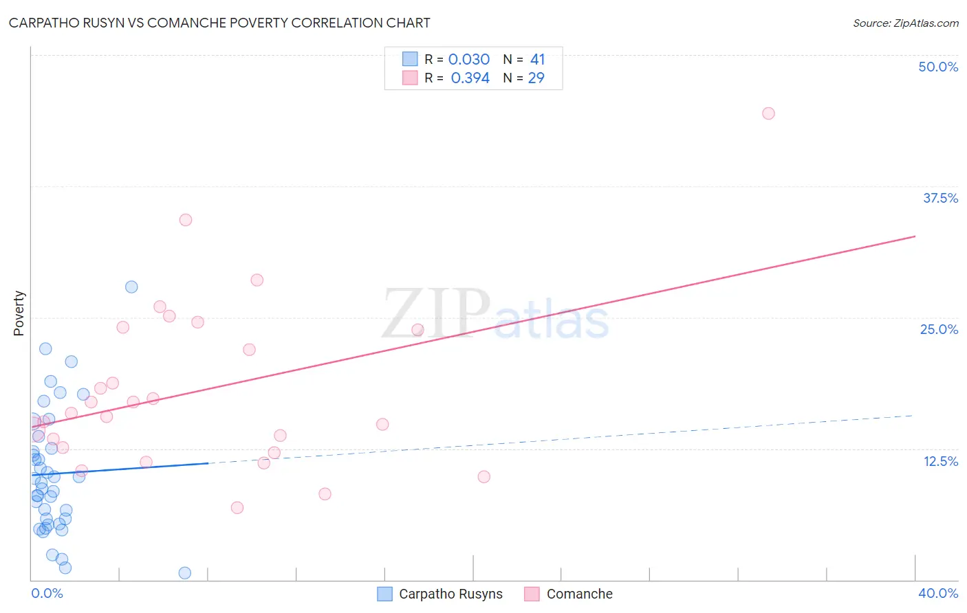 Carpatho Rusyn vs Comanche Poverty