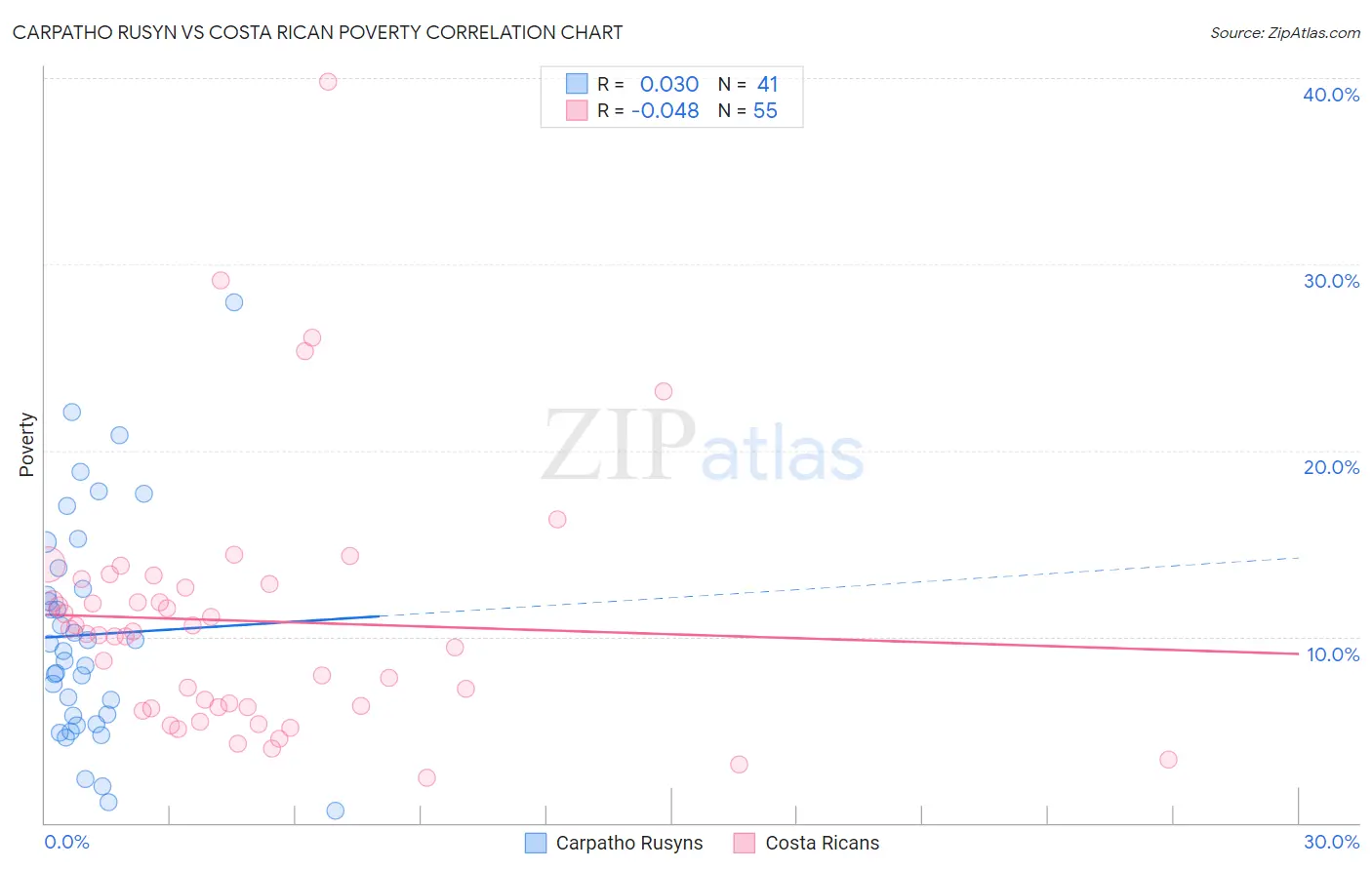 Carpatho Rusyn vs Costa Rican Poverty