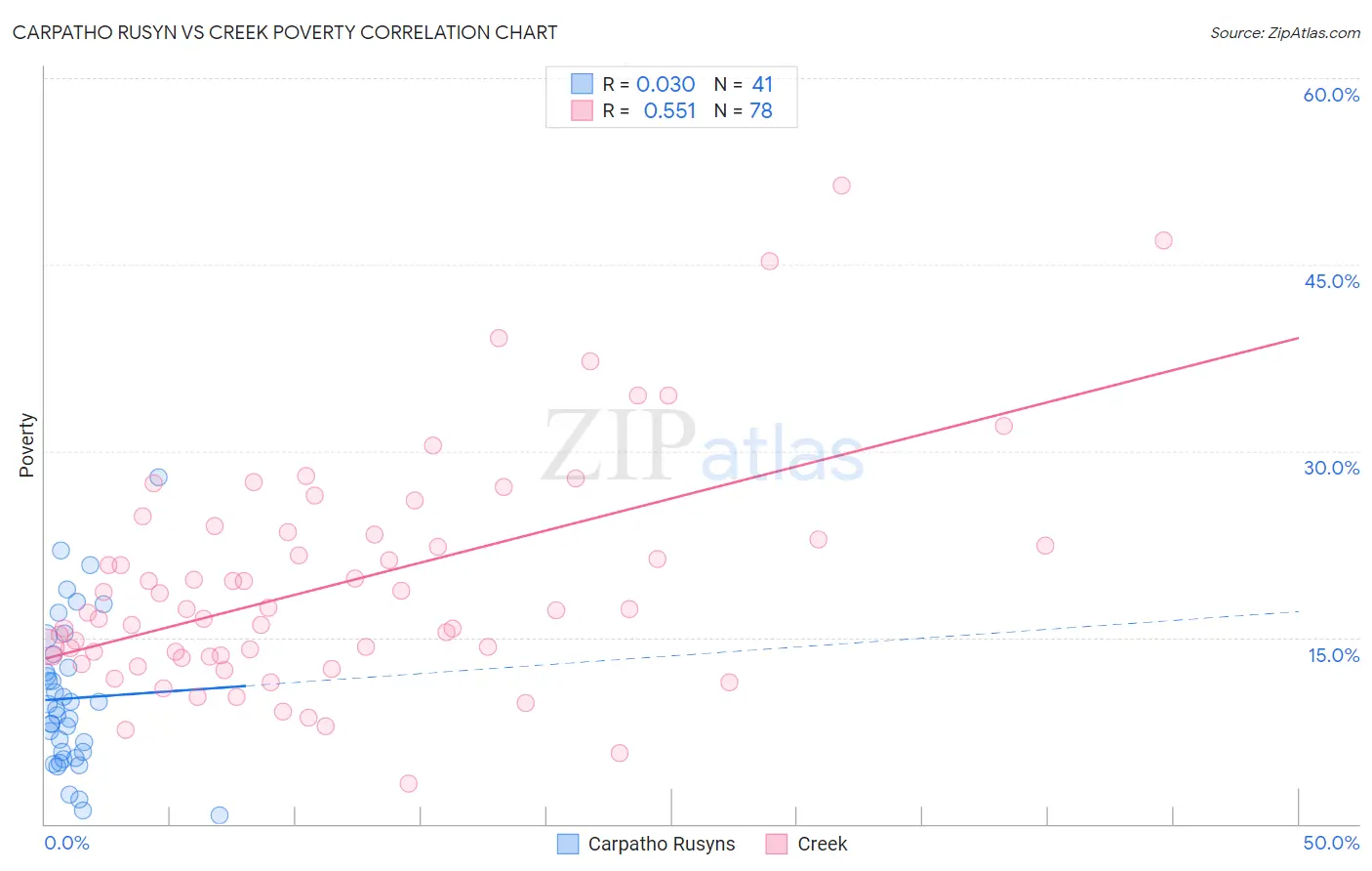 Carpatho Rusyn vs Creek Poverty